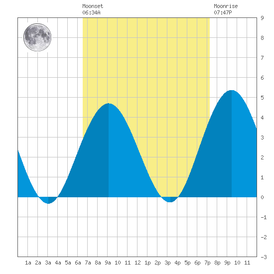 Avalon Bay tide chart for Saturday, September 10, 2022