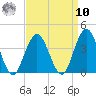 Avalon Bay tide chart for Saturday, September 10, 2022
