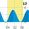 Avalon Bay tide chart for Monday, September 12, 2022