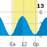 Avalon Bay tide chart for Tuesday, September 13, 2022