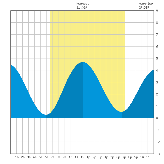 Avalon Bay tide chart for Wednesday, September 14, 2022