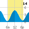 Avalon Bay tide chart for Wednesday, September 14, 2022