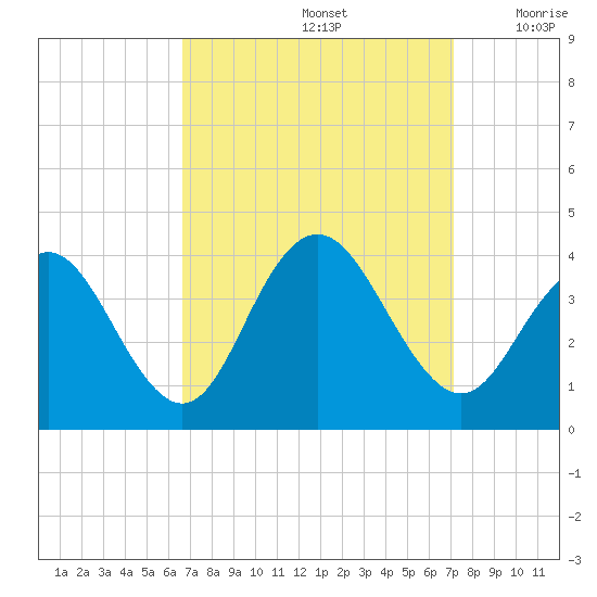 Avalon Bay tide chart for Thursday, September 15, 2022