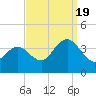 Avalon Bay tide chart for Monday, September 19, 2022