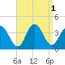 Avalon Bay tide chart for Thursday, September 1, 2022