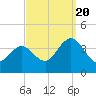 Avalon Bay tide chart for Tuesday, September 20, 2022