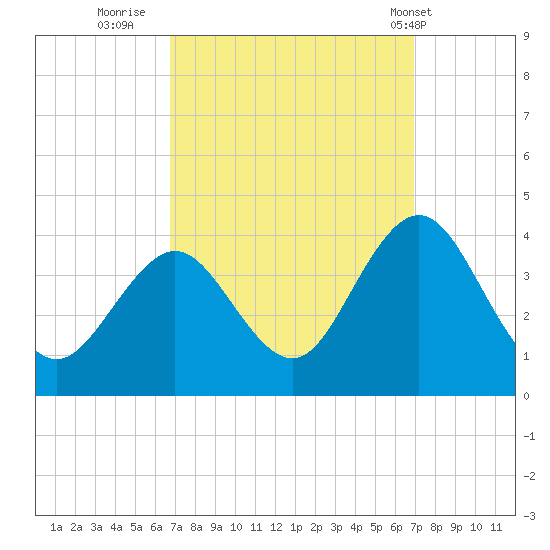 Avalon Bay tide chart for Thursday, September 22, 2022