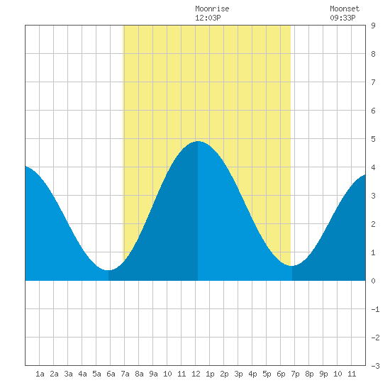 Avalon Bay tide chart for Friday, September 30, 2022