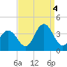 Avalon Bay tide chart for Sunday, September 4, 2022