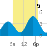 Avalon Bay tide chart for Monday, September 5, 2022