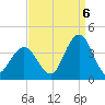 Avalon Bay tide chart for Tuesday, September 6, 2022