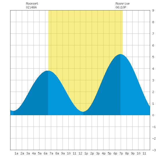 Avalon Bay tide chart for Wednesday, September 7, 2022