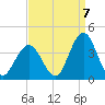 Avalon Bay tide chart for Wednesday, September 7, 2022