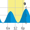 Avalon Bay tide chart for Friday, September 9, 2022