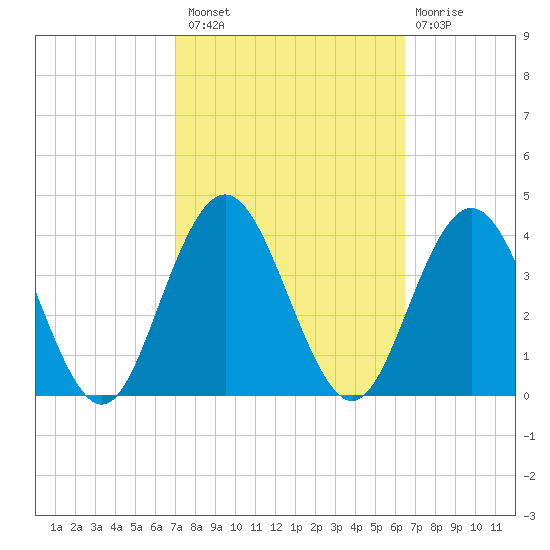 Avalon Bay tide chart for Monday, October 10, 2022
