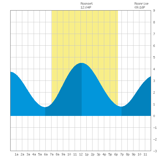Avalon Bay tide chart for Friday, October 14, 2022