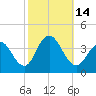 Avalon Bay tide chart for Friday, October 14, 2022