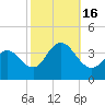 Avalon Bay tide chart for Sunday, October 16, 2022