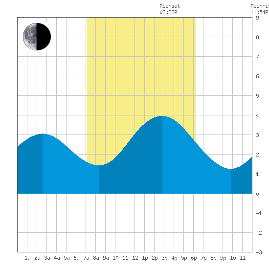 Avalon Bay tide chart for Monday, October 17, 2022
