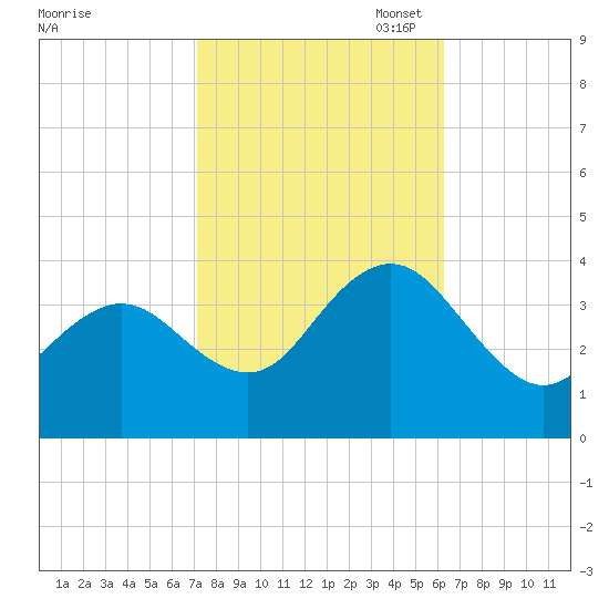 Avalon Bay tide chart for Tuesday, October 18, 2022