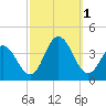 Avalon Bay tide chart for Saturday, October 1, 2022