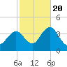 Avalon Bay tide chart for Thursday, October 20, 2022