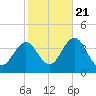 Avalon Bay tide chart for Friday, October 21, 2022