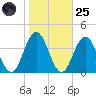 Avalon Bay tide chart for Tuesday, October 25, 2022