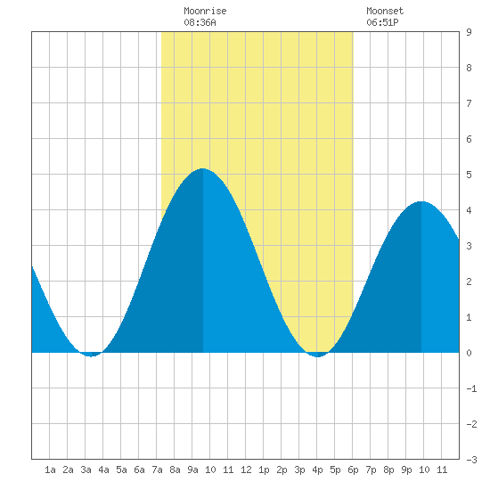 Avalon Bay tide chart for Wednesday, October 26, 2022