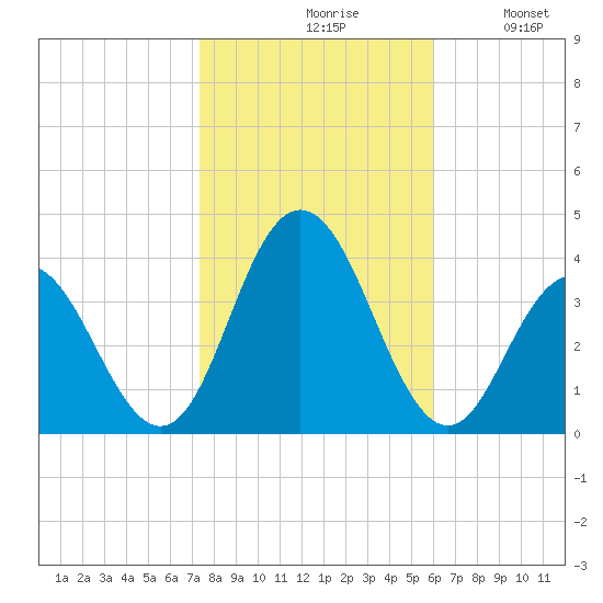 Avalon Bay tide chart for Saturday, October 29, 2022