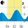 Avalon Bay tide chart for Sunday, October 2, 2022