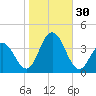 Avalon Bay tide chart for Sunday, October 30, 2022