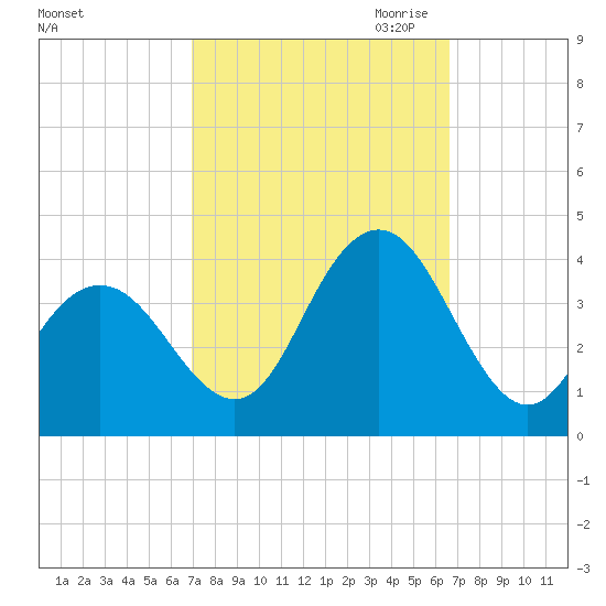Avalon Bay tide chart for Monday, October 3, 2022
