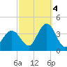 Avalon Bay tide chart for Tuesday, October 4, 2022