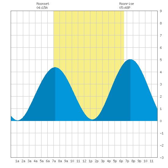 Avalon Bay tide chart for Friday, October 7, 2022