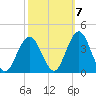 Avalon Bay tide chart for Friday, October 7, 2022