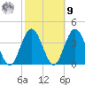 Avalon Bay tide chart for Sunday, October 9, 2022