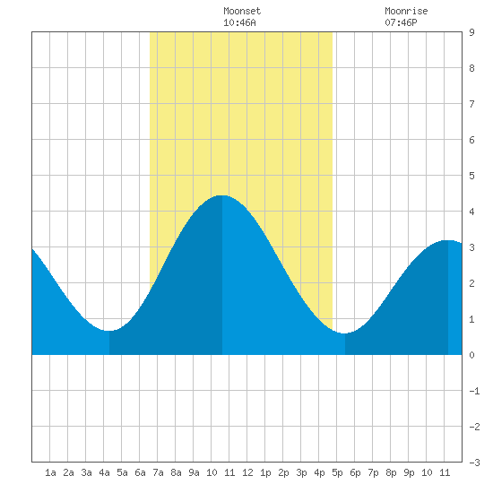 Avalon Bay tide chart for Saturday, November 12, 2022