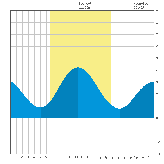 Avalon Bay tide chart for Sunday, November 13, 2022
