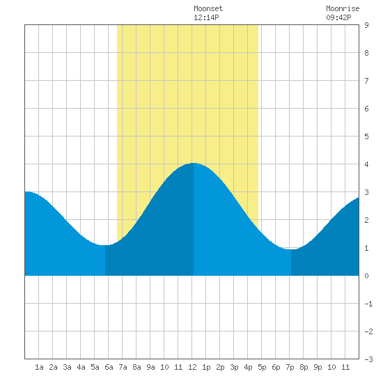 Avalon Bay tide chart for Monday, November 14, 2022