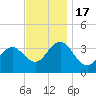 Avalon Bay tide chart for Thursday, November 17, 2022
