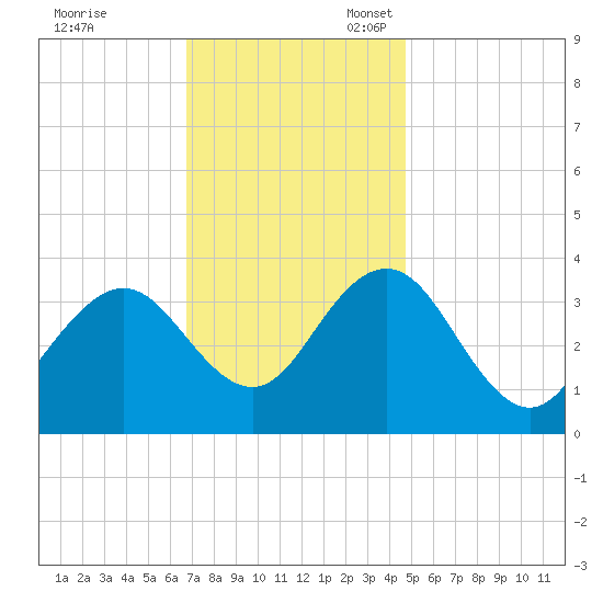 Avalon Bay tide chart for Friday, November 18, 2022