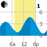 Avalon Bay tide chart for Tuesday, November 1, 2022