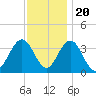 Avalon Bay tide chart for Sunday, November 20, 2022