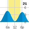Avalon Bay tide chart for Monday, November 21, 2022