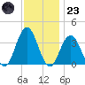 Avalon Bay tide chart for Wednesday, November 23, 2022