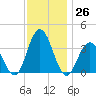 Avalon Bay tide chart for Saturday, November 26, 2022