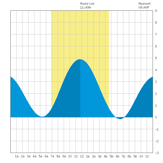 Avalon Bay tide chart for Monday, November 28, 2022