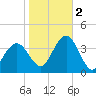 Avalon Bay tide chart for Wednesday, November 2, 2022