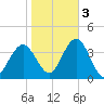 Avalon Bay tide chart for Thursday, November 3, 2022